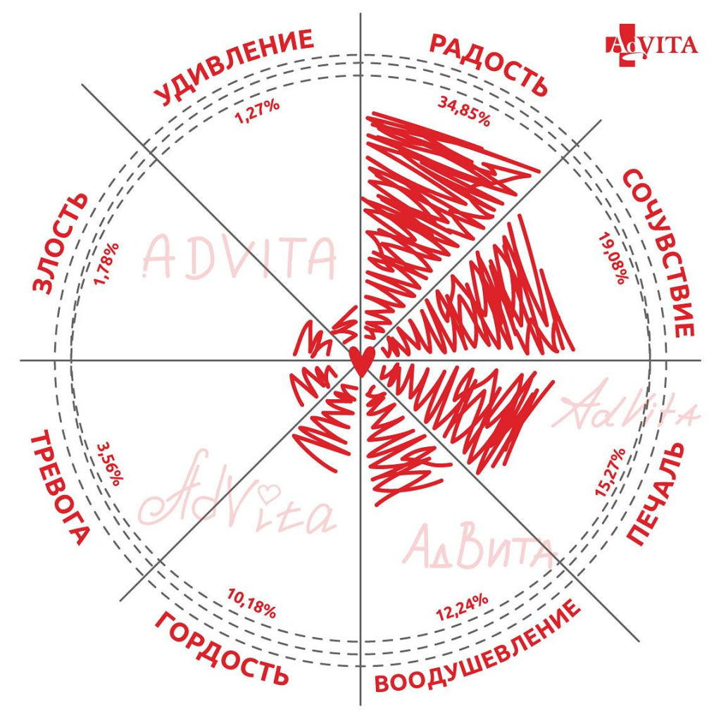 диаграмма-эмоций_AdVita.jpg